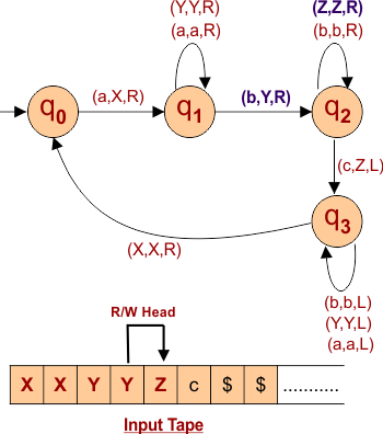 Step number 6 to design a Turing Machine that recognizes the language L = a^Nb^Nc^N where N>0